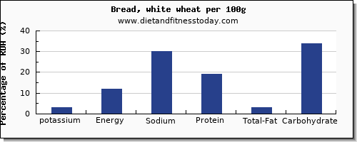 potassium and nutrition facts in white bread per 100g